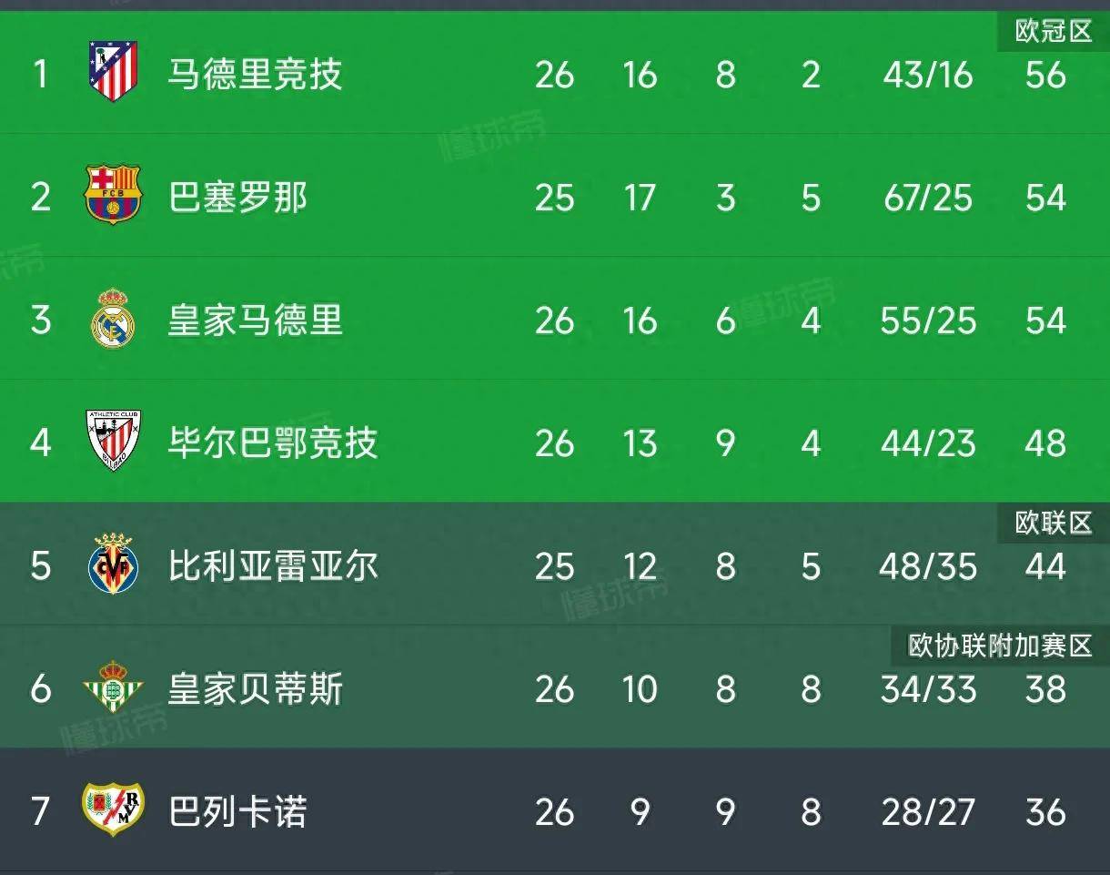 马竞卫冕冠军排名暴跌状态不佳的简单介绍