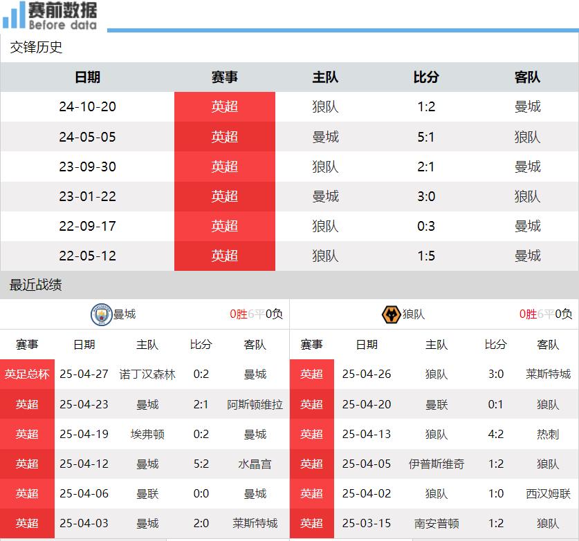 曼城主场大胜狼队，攻防并进继续扩大领先的简单介绍