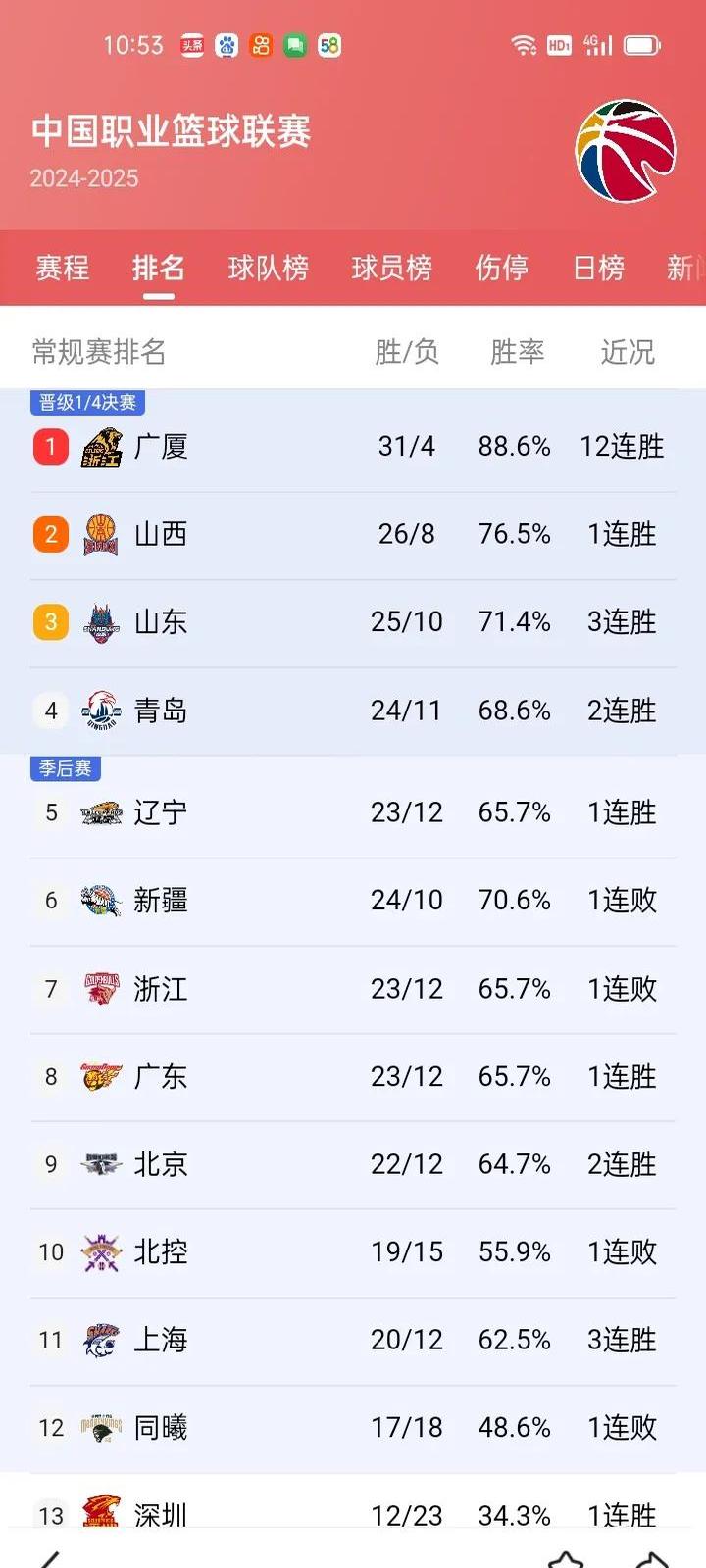 江苏主场战胜浙江，取得榜首位置