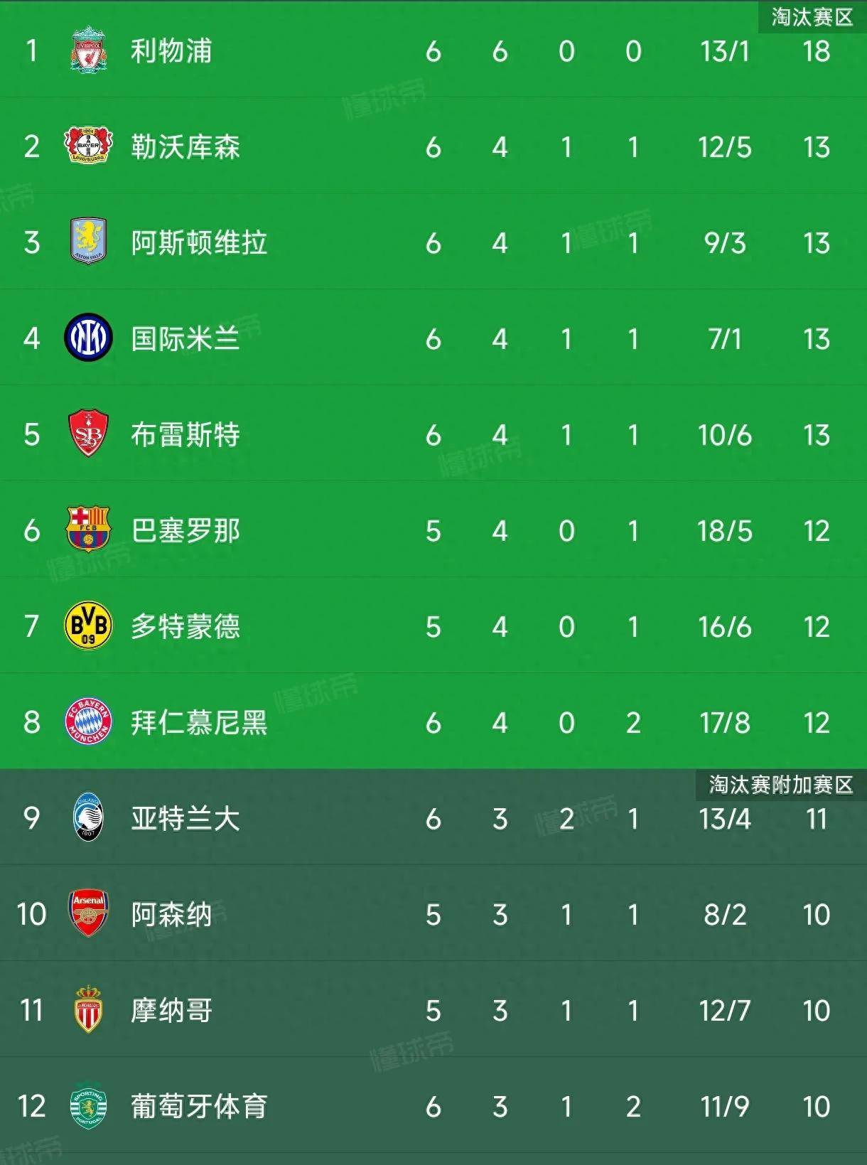 皇马五连胜继续领跑积分榜，格列兹曼主帅陷下课危机！的简单介绍